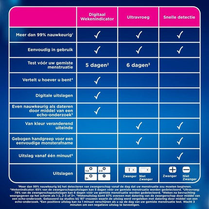 Clearblue Zwangerschapstest Met Wekenindicator: Stelt Het Aantal Weken Vast, 1 Digitale Test